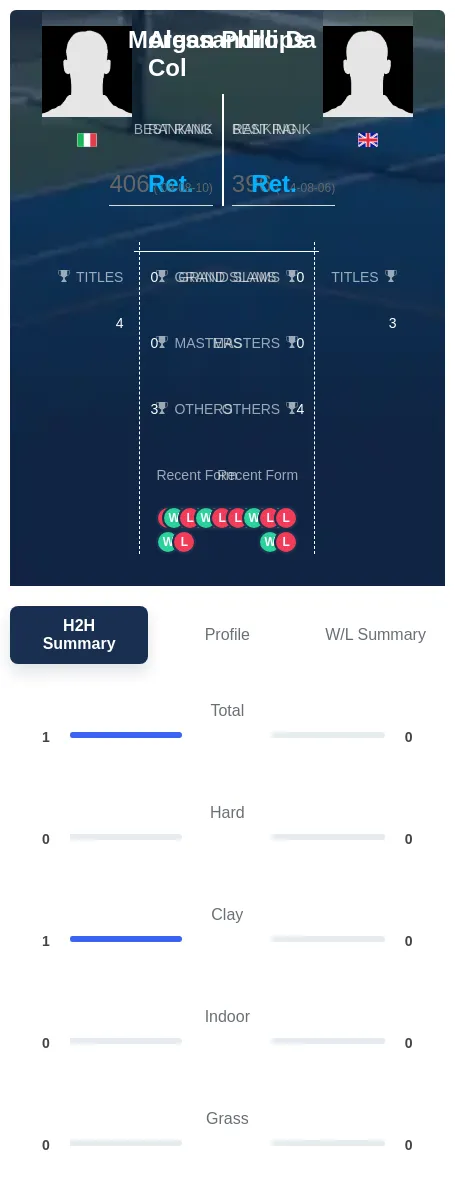 Phillips Col H2h Summary Stats