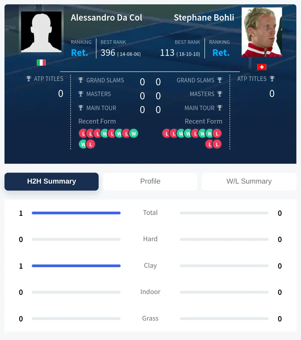 Col Bohli H2h Summary Stats