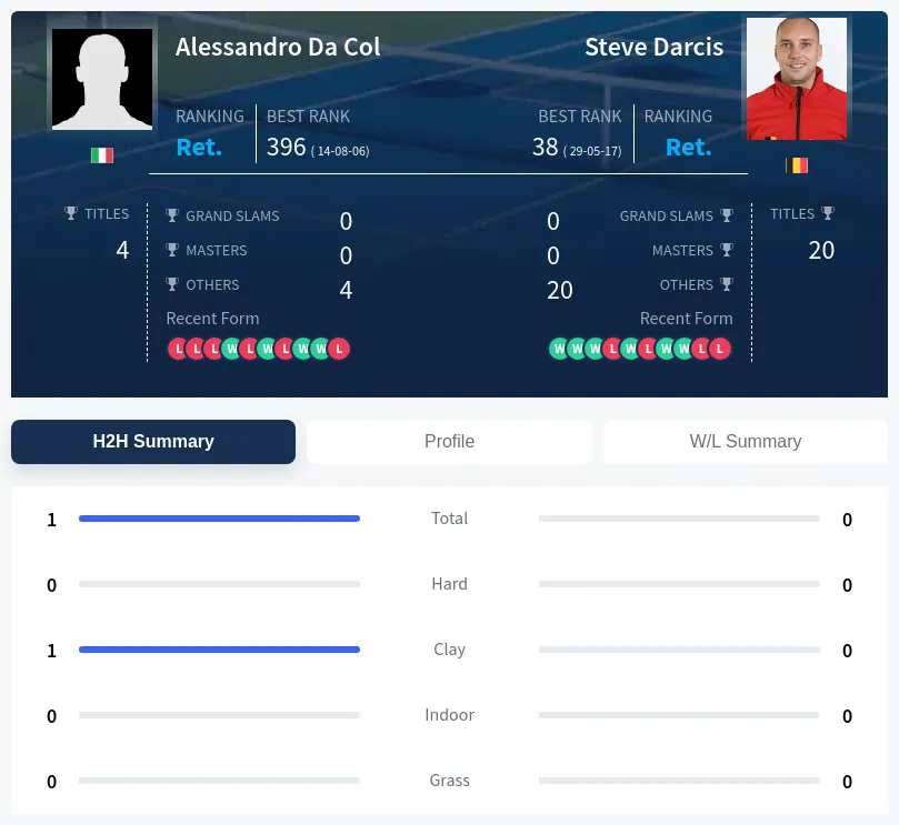 Col Darcis H2h Summary Stats