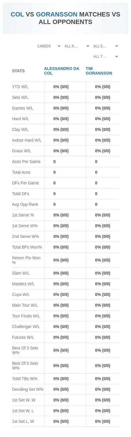 Tim Goransson Alessandro Da Col Prediction Stats