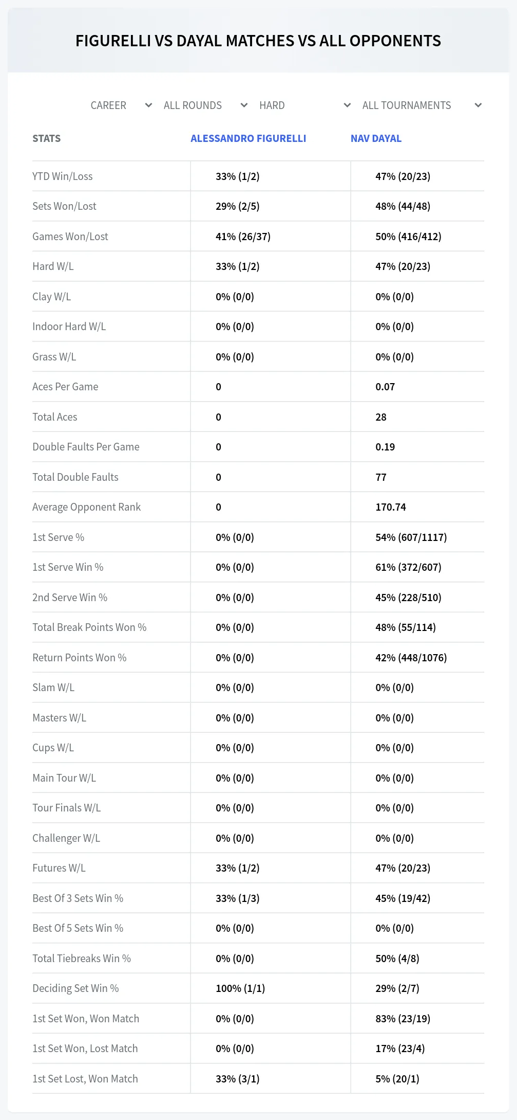 Nav Dayal Alessandro Figurelli Prediction Stats