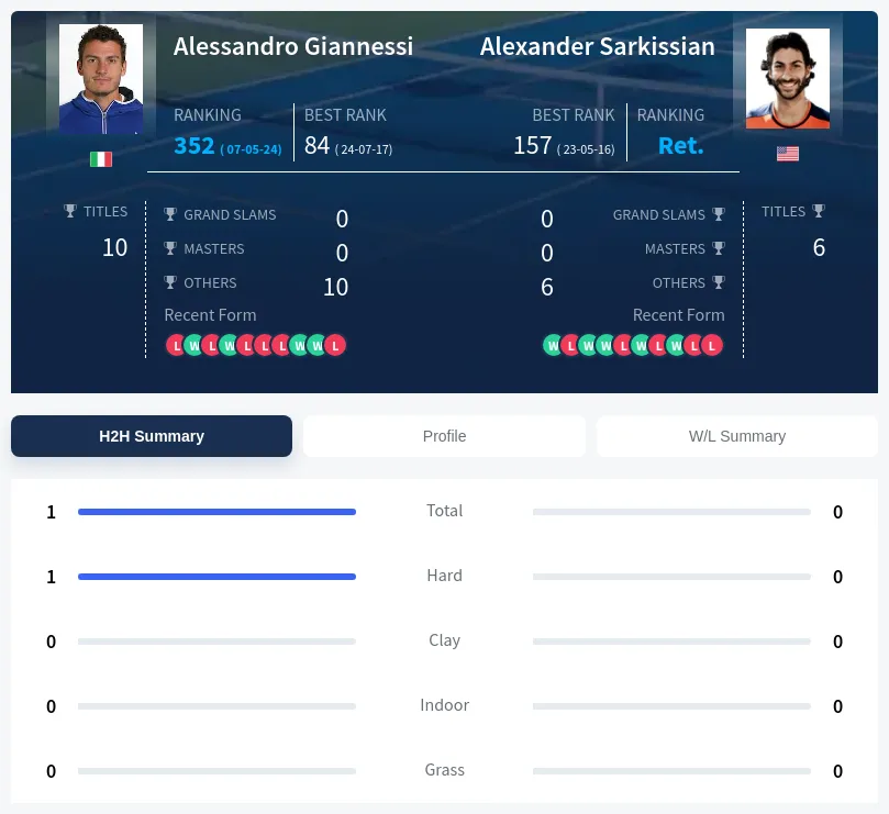 Giannessi Sarkissian H2h Summary Stats