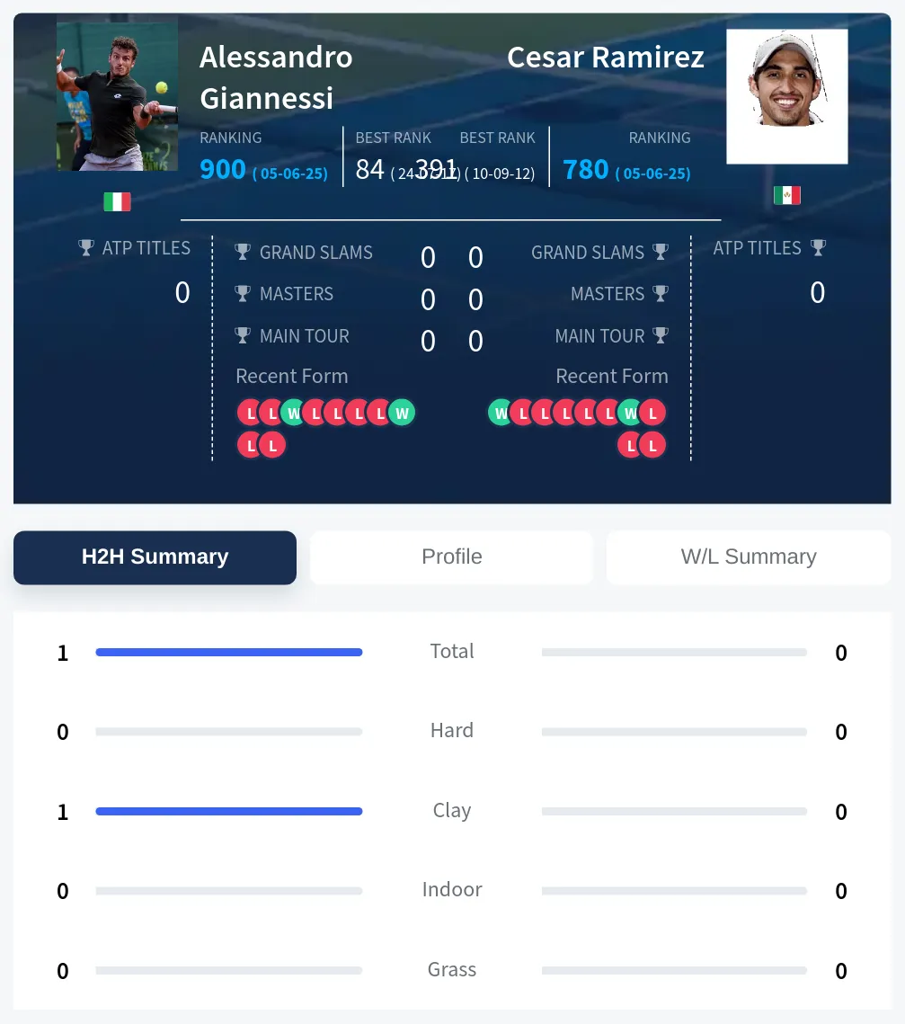 Giannessi Ramirez H2h Summary Stats