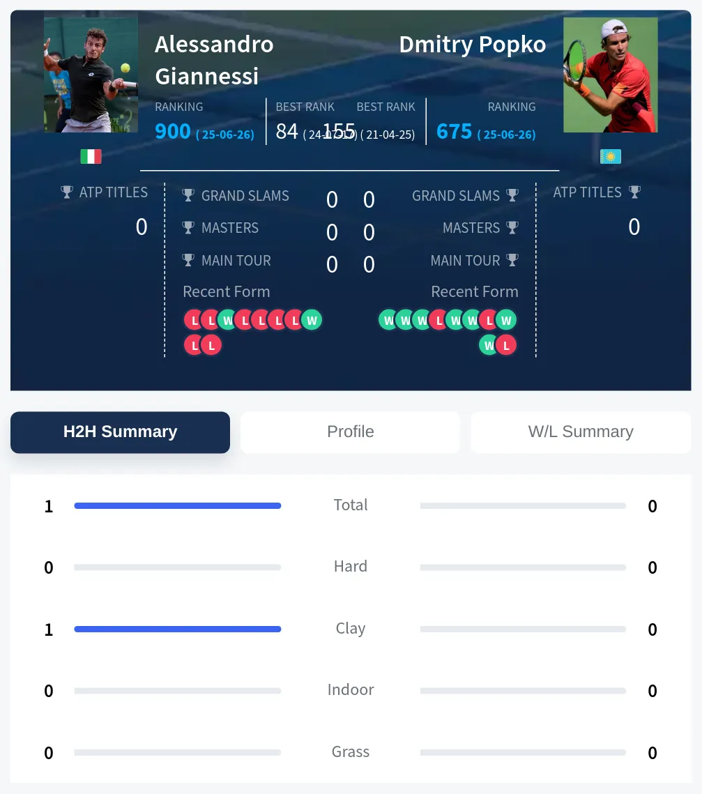 Giannessi Popko H2h Summary Stats