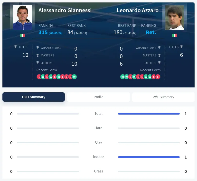 Giannessi Azzaro H2h Summary Stats