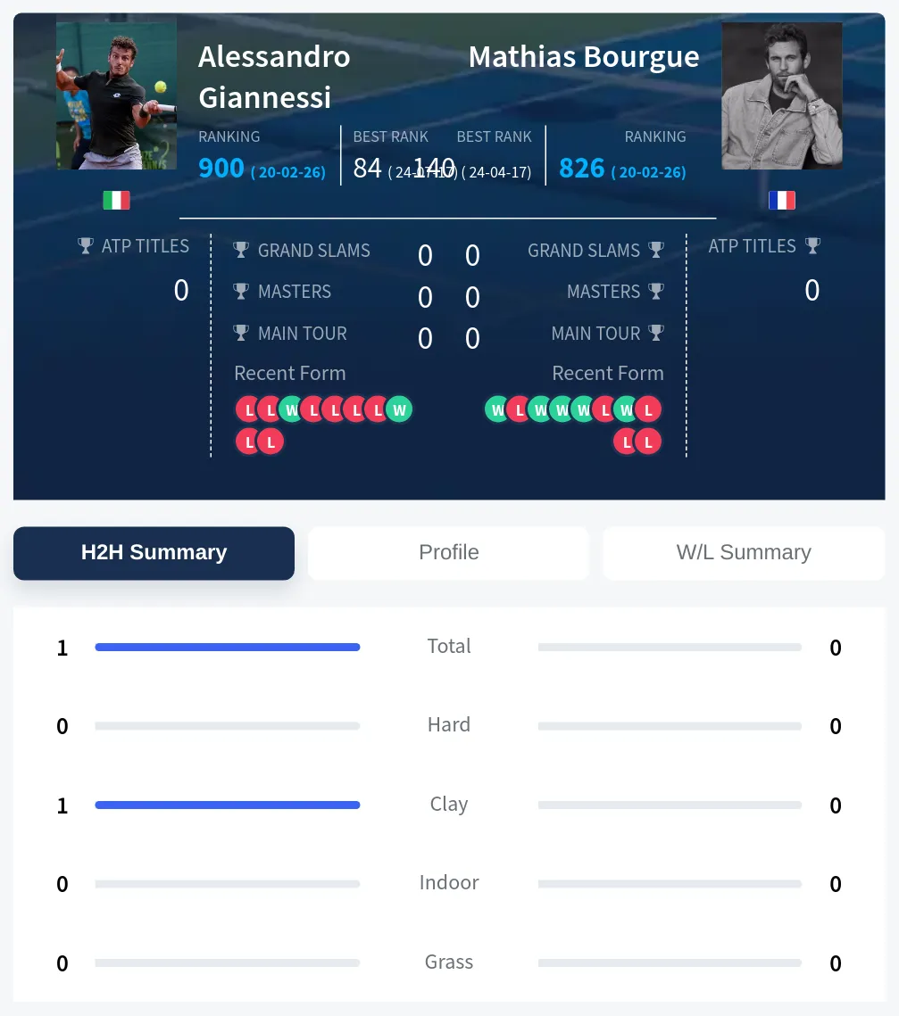 Giannessi Bourgue H2h Summary Stats