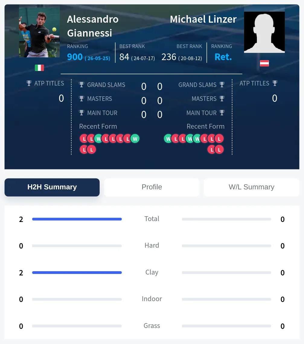 Giannessi Linzer H2h Summary Stats