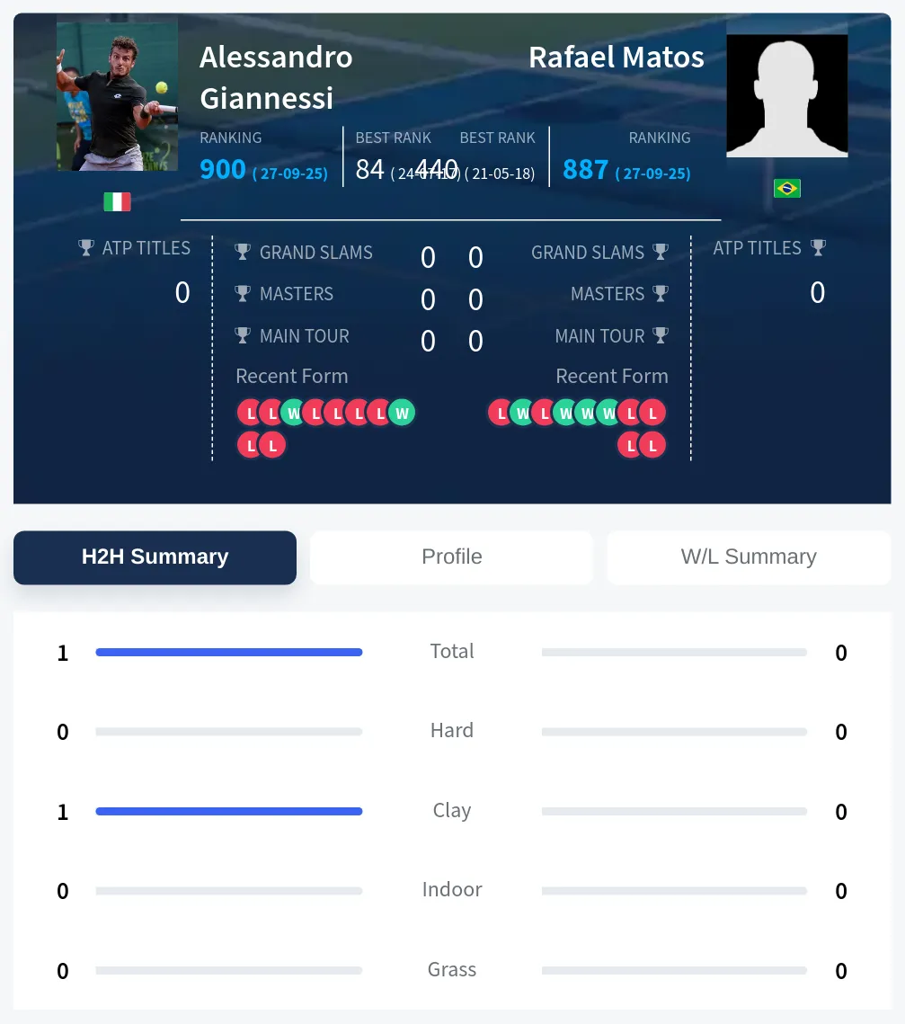 Giannessi Matos H2h Summary Stats