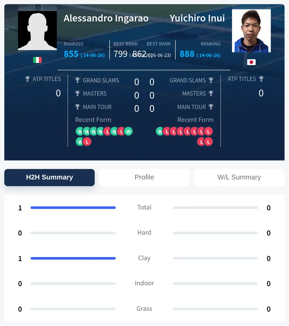 Ingarao Inui H2h Summary Stats
