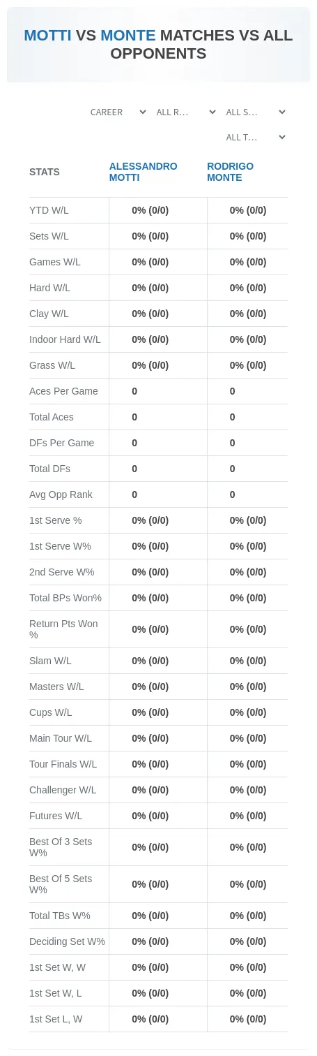 Alessandro Motti Rodrigo Monte Prediction Stats