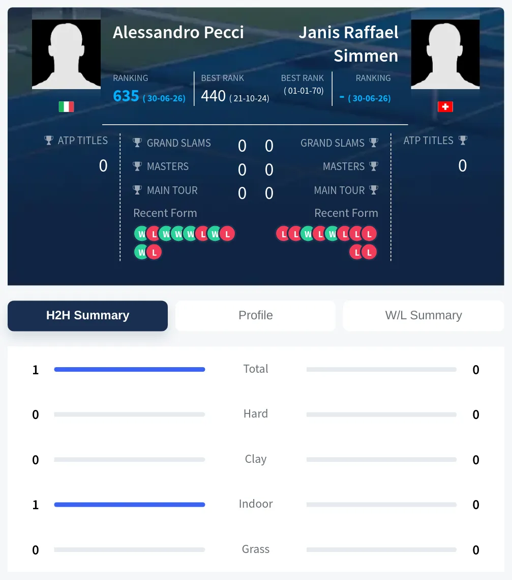 Simmen Pecci H2h Summary Stats