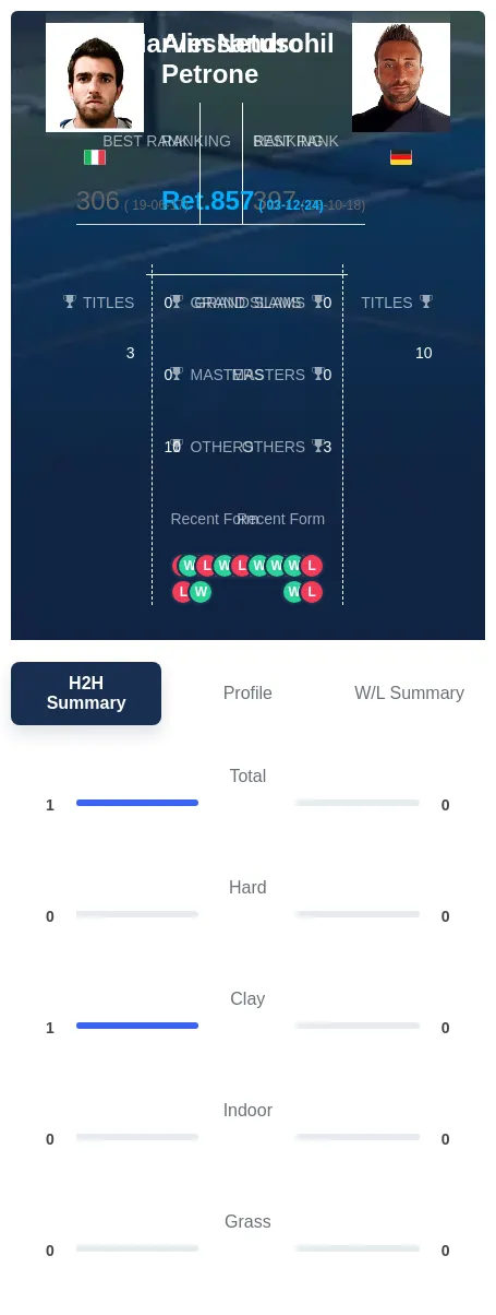 Petrone Netuschil H2h Summary Stats