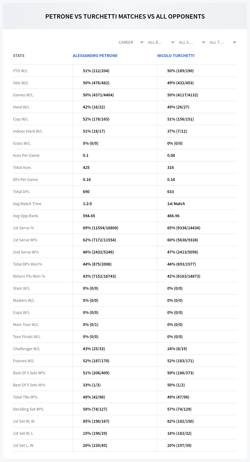 Alessandro Petrone Nicolo Turchetti Prediction Stats