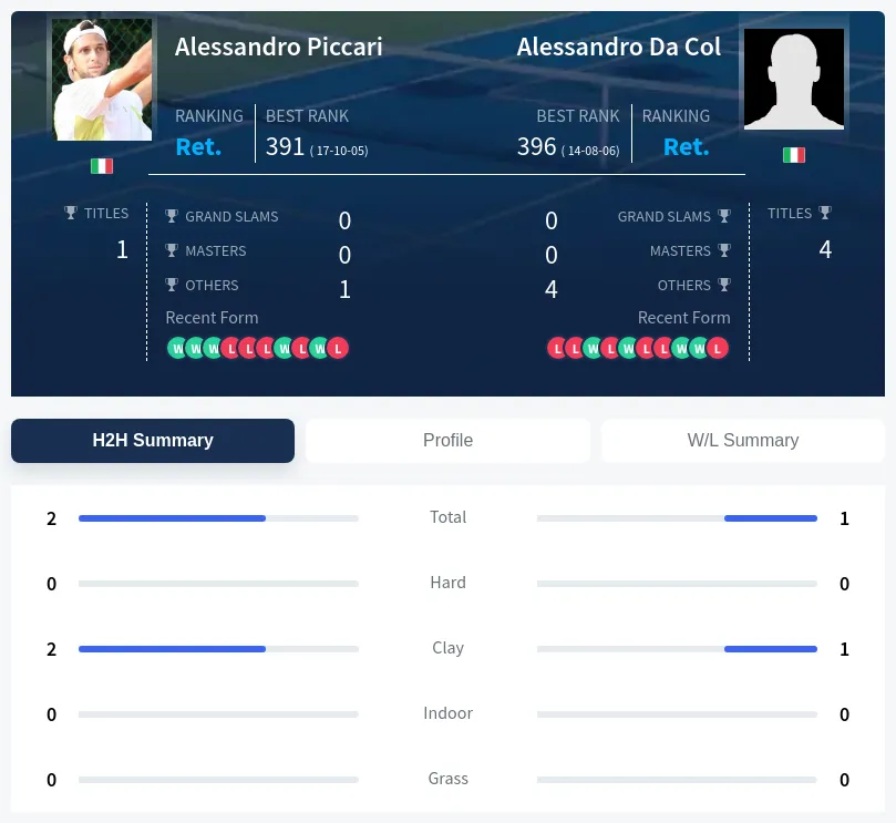 Piccari Col H2h Summary Stats