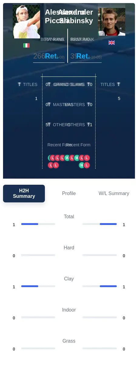 Piccari Slabinsky H2h Summary Stats