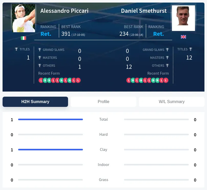 Piccari Smethurst H2h Summary Stats