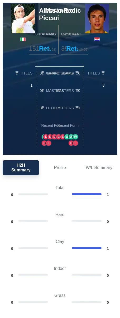 Piccari Radic H2h Summary Stats