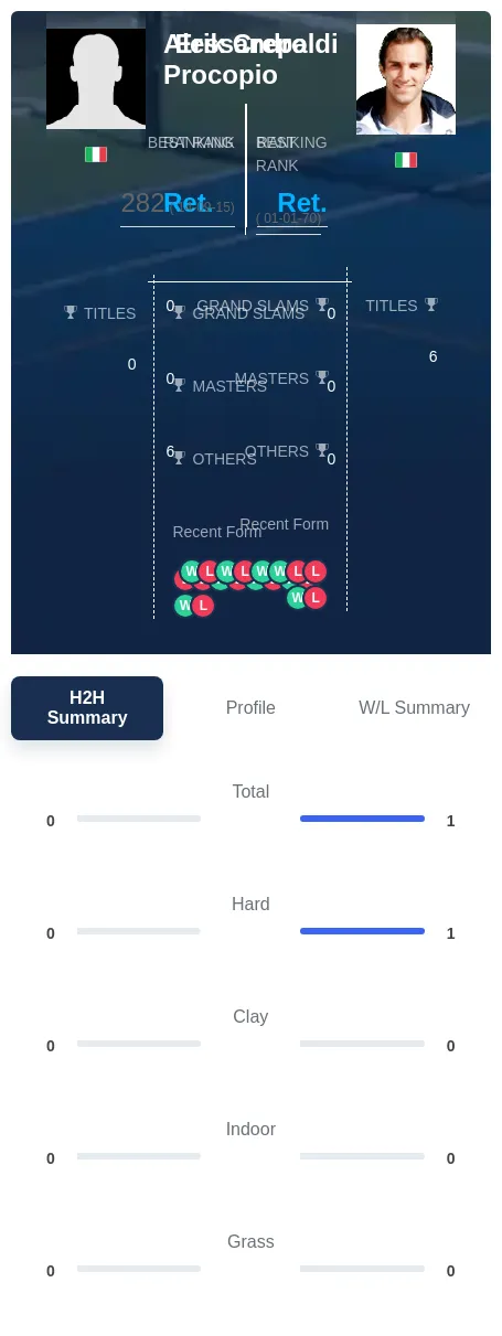 Procopio Crepaldi H2h Summary Stats
