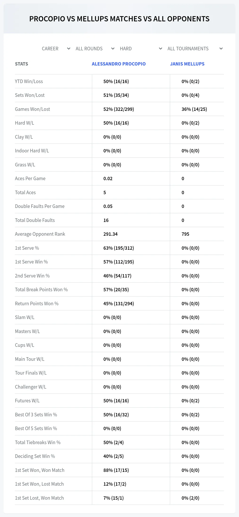 Alessandro Procopio Janis Mellups Prediction Stats