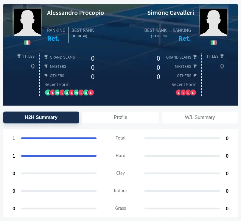 Procopio Cavalleri H2h Summary Stats