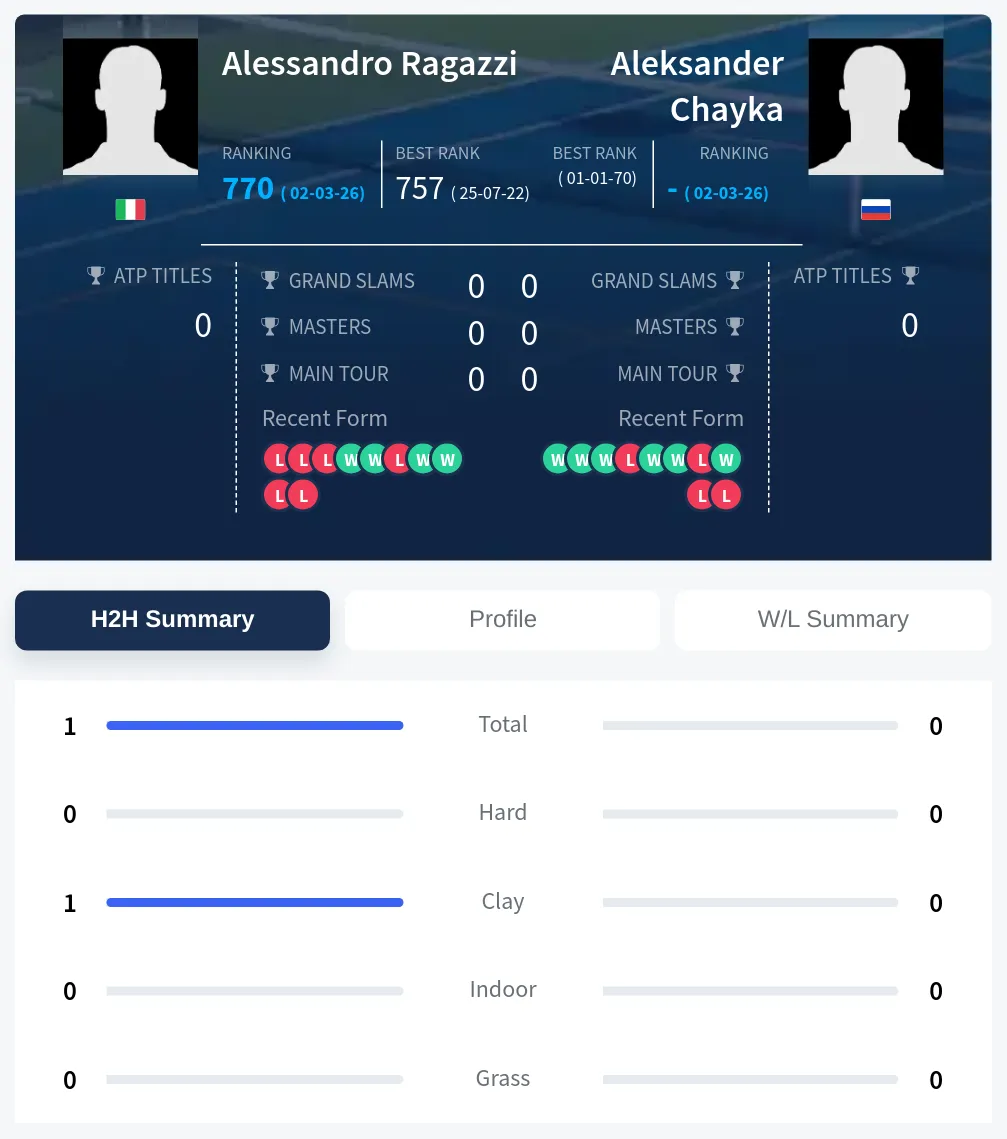 Ragazzi Chayka H2h Summary Stats