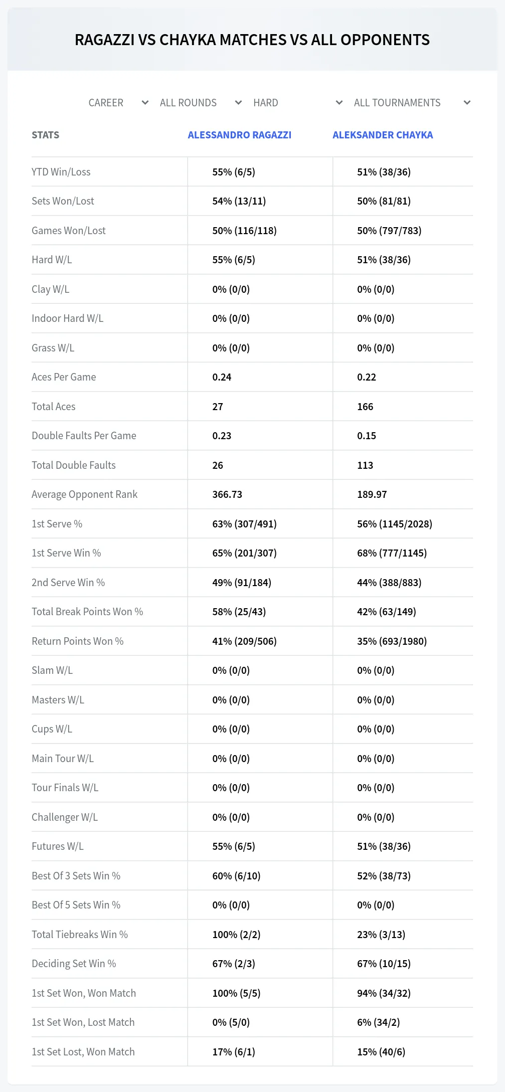 Alessandro Ragazzi Aleksander Chayka Prediction Stats
