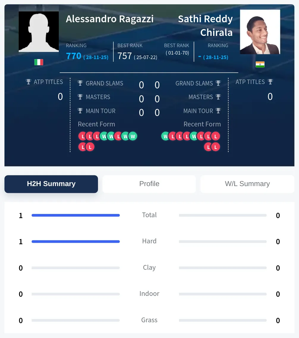 Ragazzi Chirala H2h Summary Stats