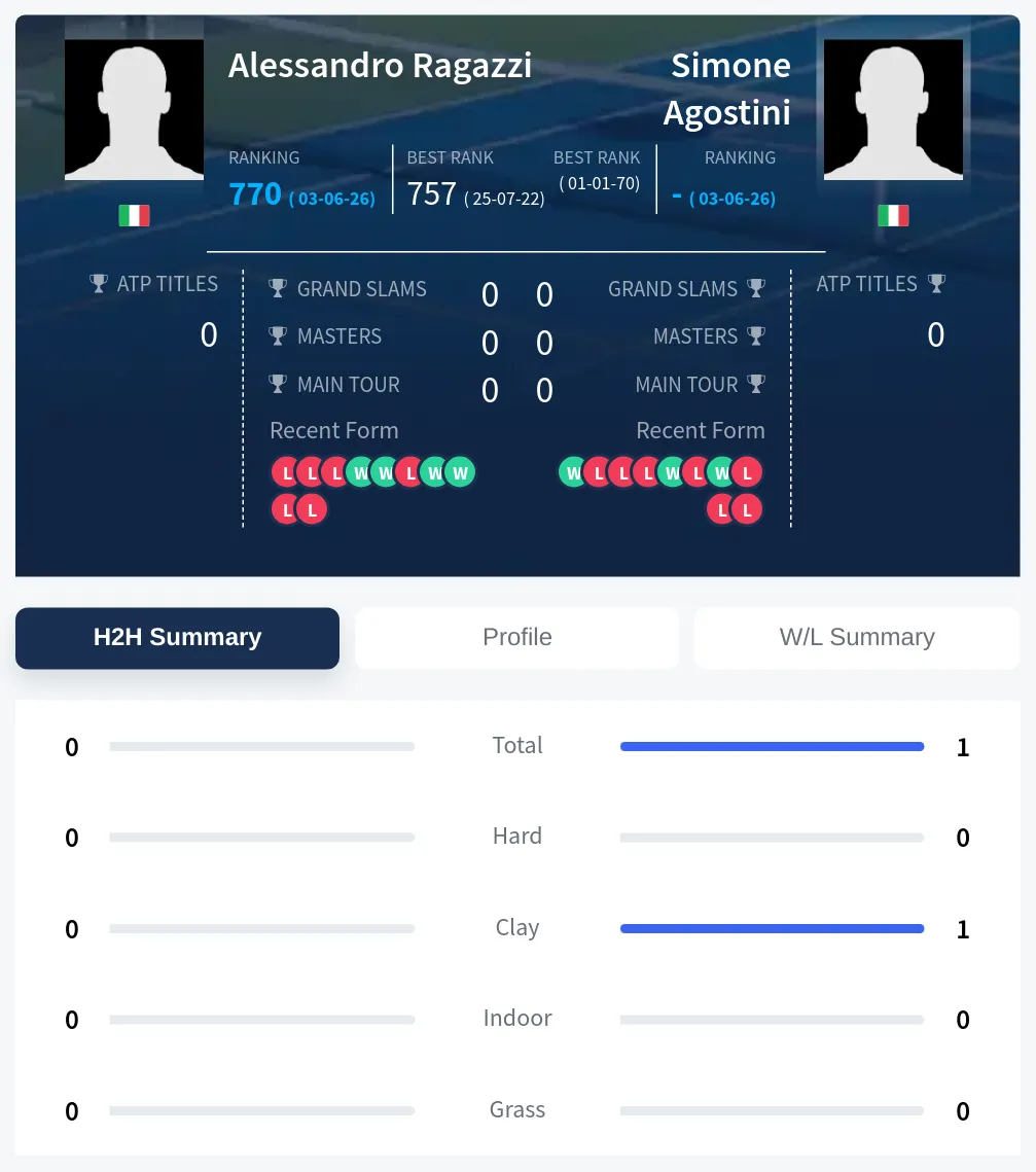 Agostini Ragazzi H2h Summary Stats