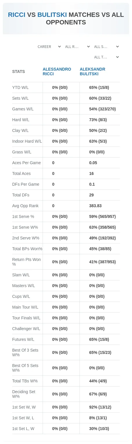 Aleksandr Bulitski Alessandro Ricci Prediction Stats