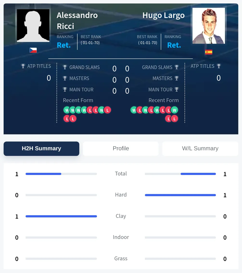 Ricci Largo H2h Summary Stats