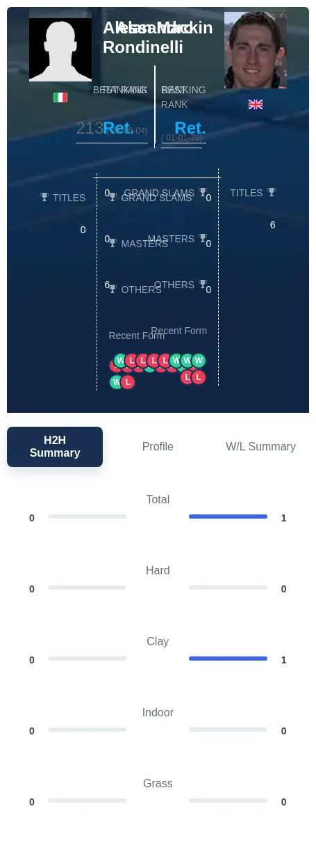 Rondinelli Mackin H2h Summary Stats
