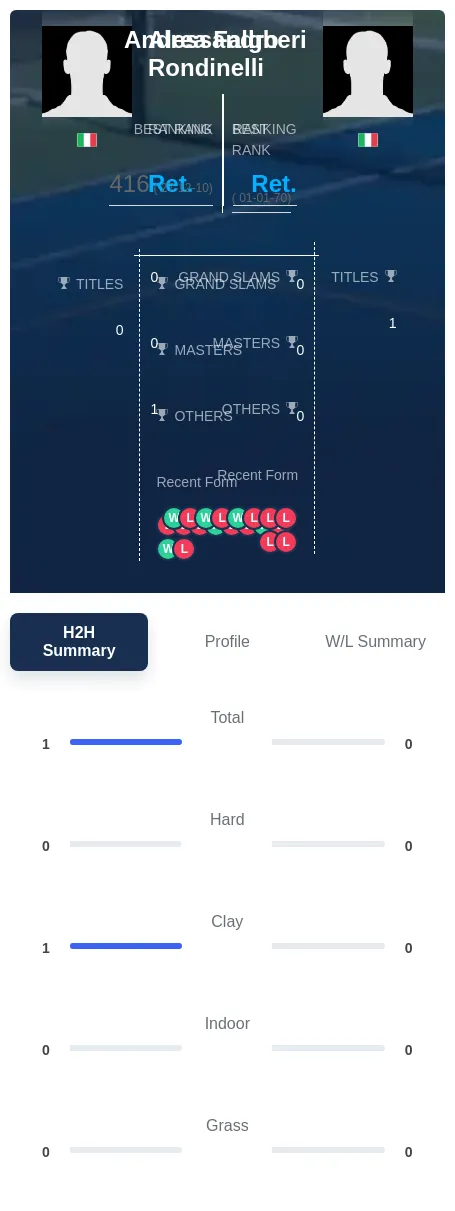 Rondinelli Falgheri H2h Summary Stats