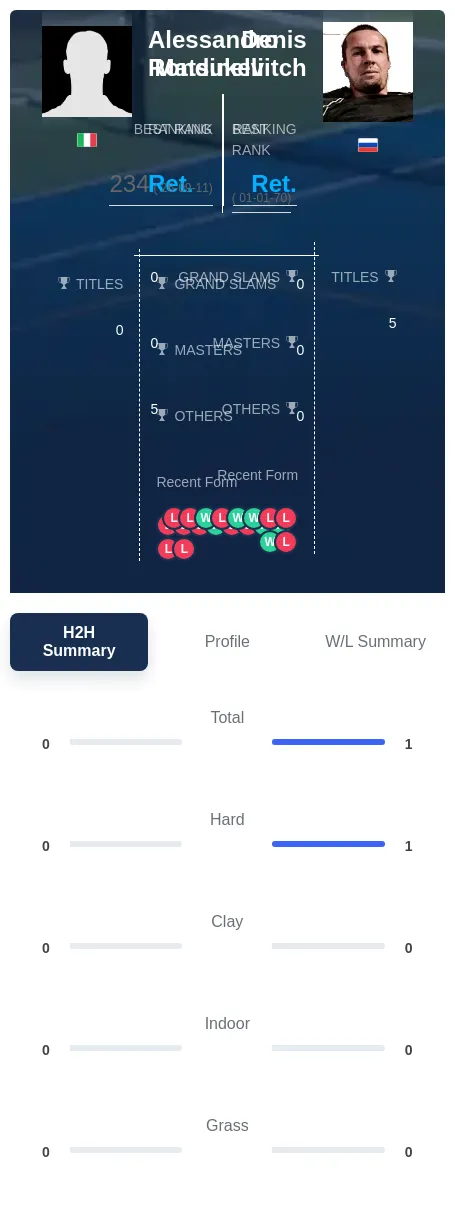 Rondinelli Matsukevitch H2h Summary Stats