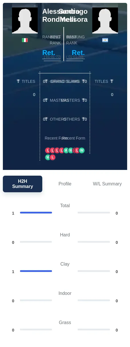 Rondinelli Messora H2h Summary Stats