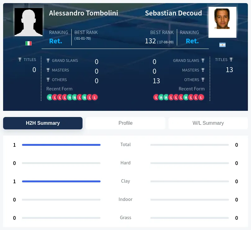 Tombolini Decoud H2h Summary Stats