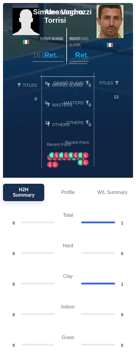 Torrisi Vagnozzi H2h Summary Stats
