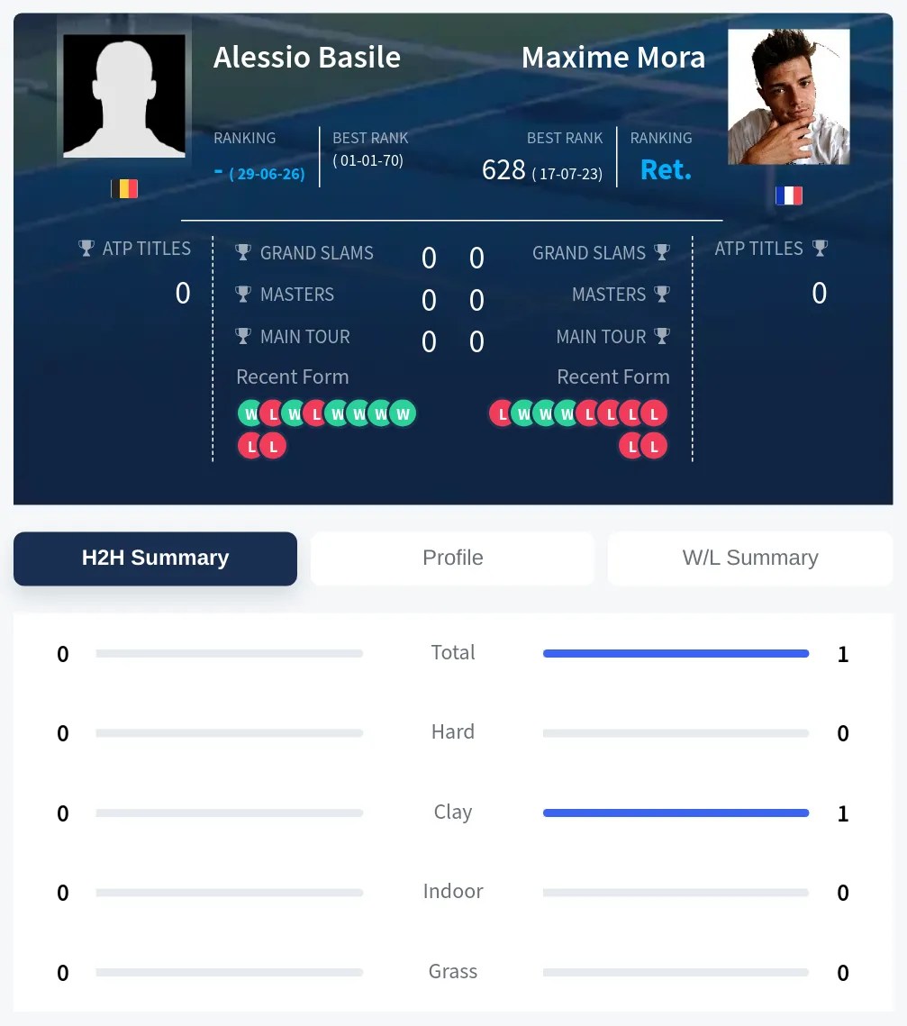 Basile Mora H2h Summary Stats