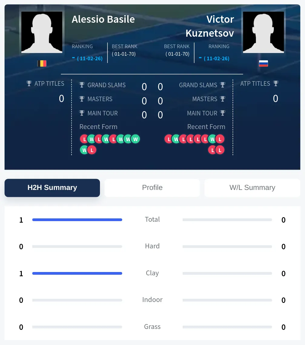 Basile Kuznetsov H2h Summary Stats
