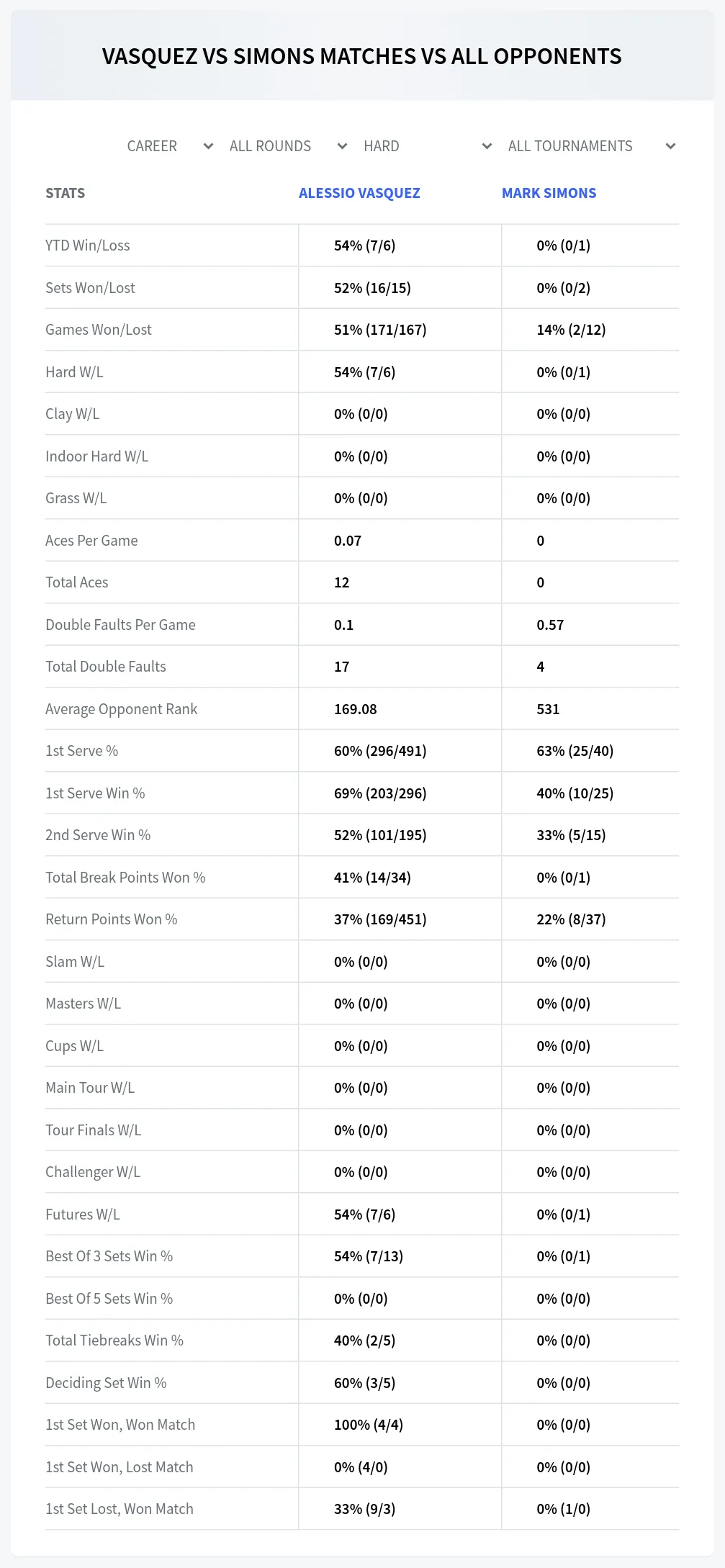 Alessio Vasquez Mark Simons Prediction Stats
