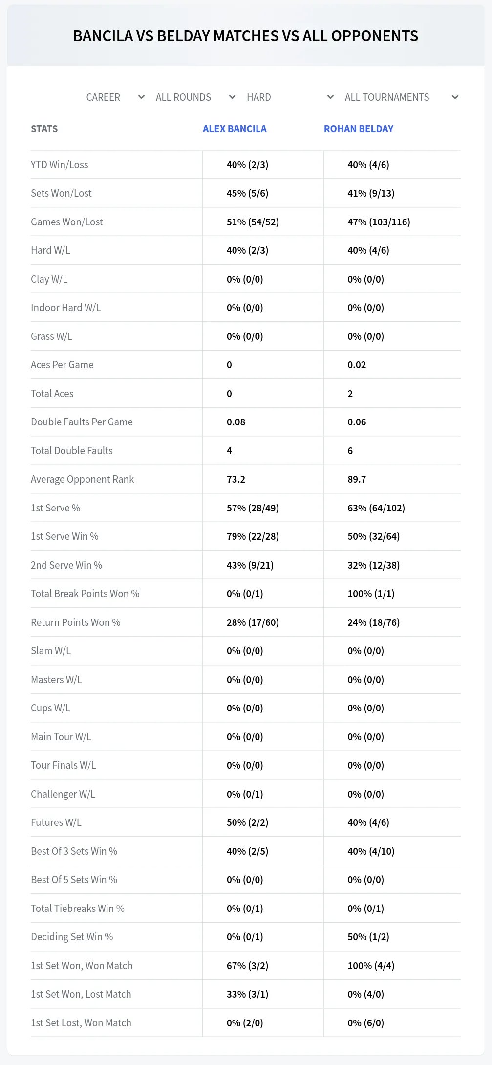 Alex Bancila Rohan Belday Prediction Stats