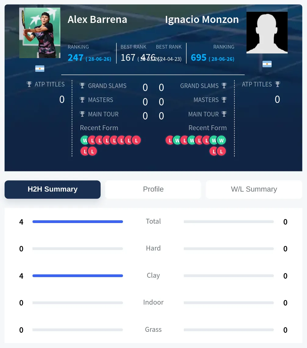 Barrena Monzon H2h Summary Stats