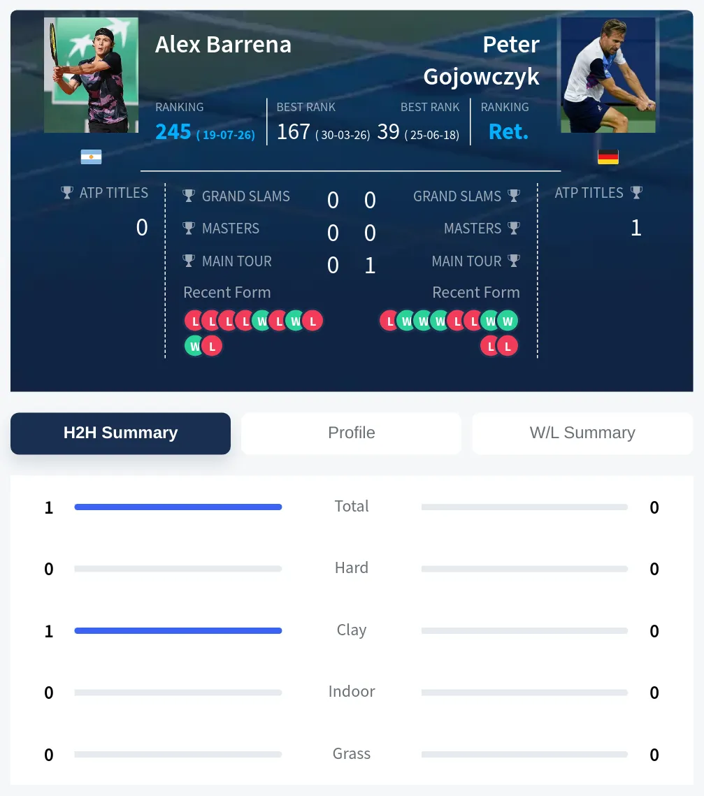 Barrena Gojowczyk H2h Summary Stats