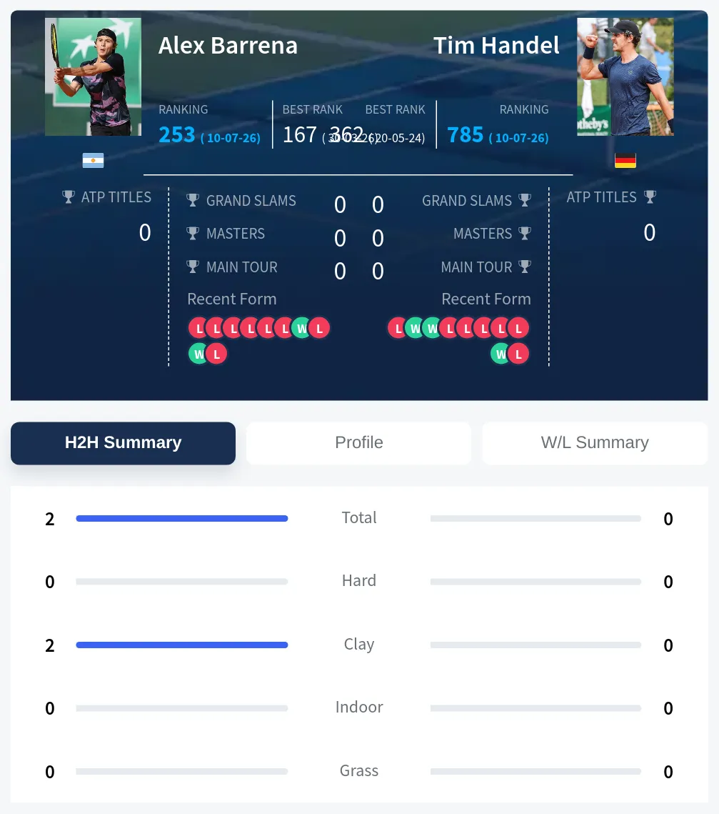 Barrena Handel H2h Summary Stats