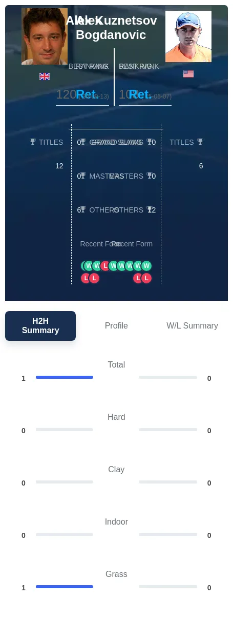 Bogdanovic Kuznetsov H2h Summary Stats