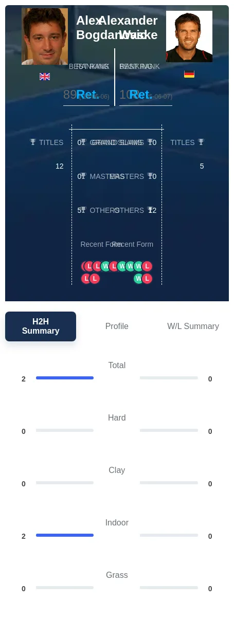 Bogdanovic Waske H2h Summary Stats