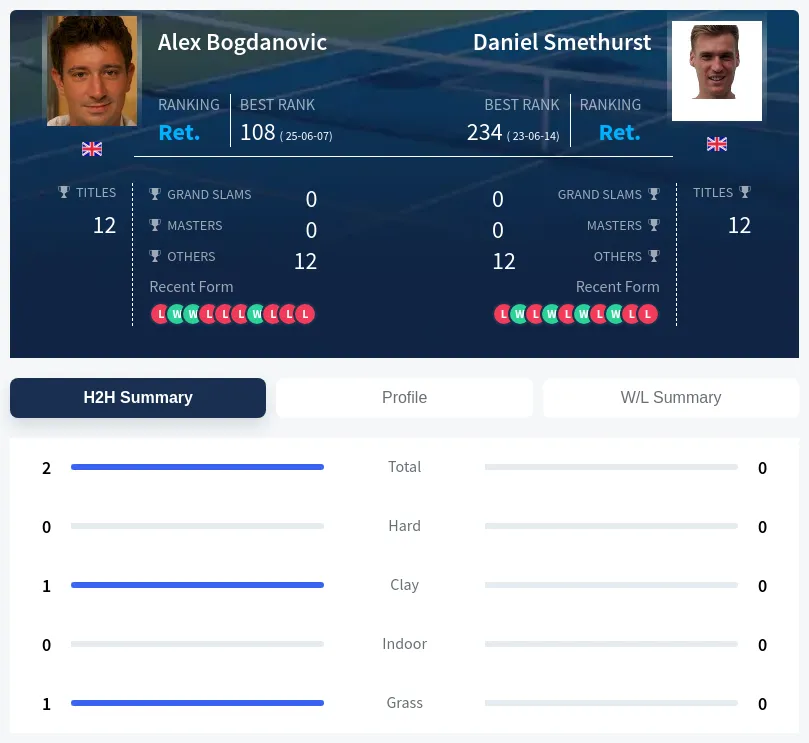 Smethurst Bogdanovic H2h Summary Stats