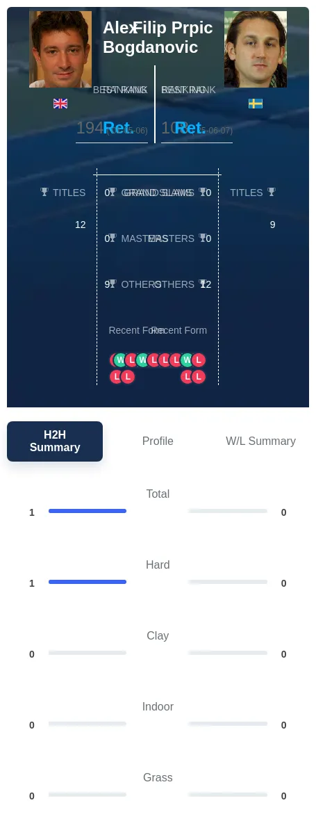Bogdanovic Prpic H2h Summary Stats