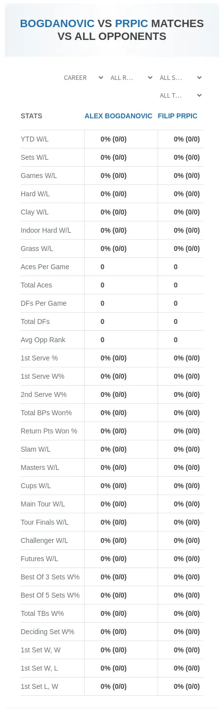 Alex Bogdanovic Filip Prpic Prediction Stats
