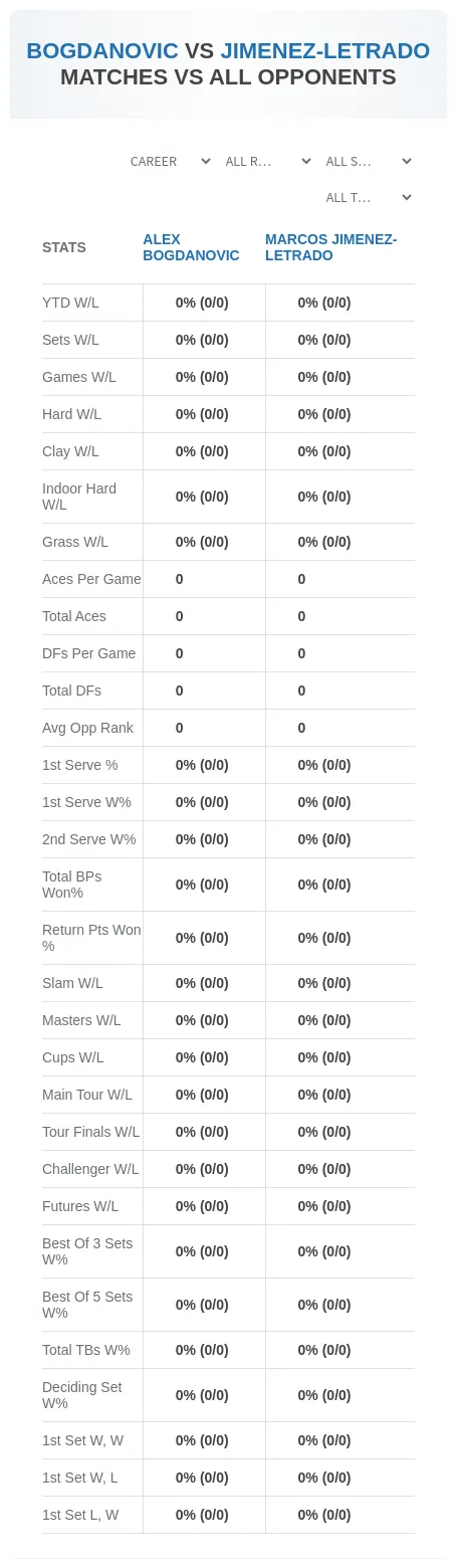 Alex Bogdanovic Marcos Jimenez-Letrado Prediction Stats