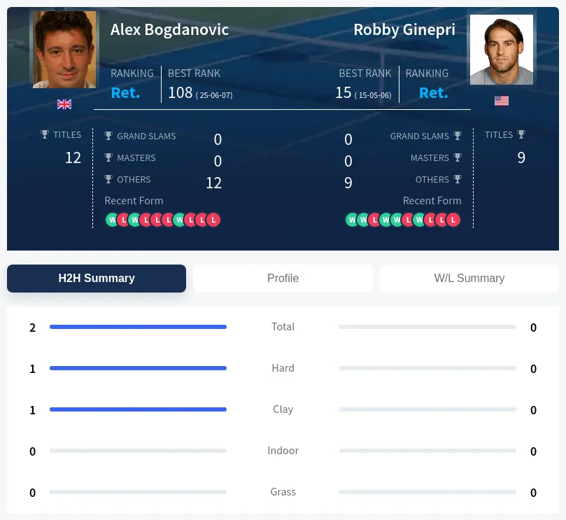 Bogdanovic Ginepri H2h Summary Stats